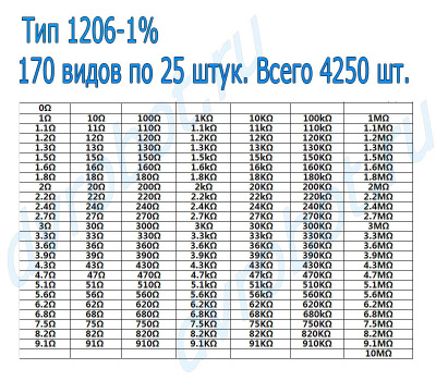 Набор 1206 SMD резисторов 0 Ом-10М/4250шт